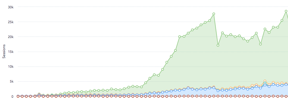 BH Cotton SEO Campaign results graph