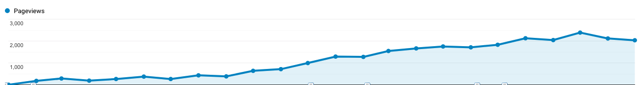 Blog article performance for SEO campaign