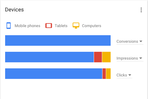 The importance of mobile devices