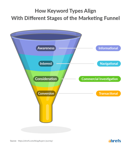 keywords align with stages of marketing funnel