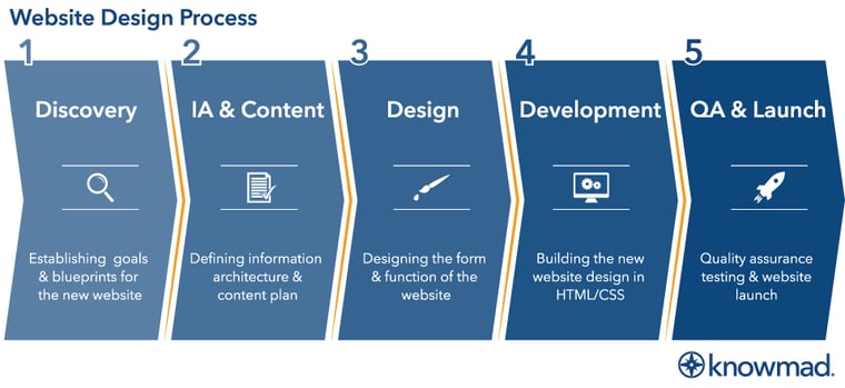 KnowmadWebDesignProcessGraphic-1.png