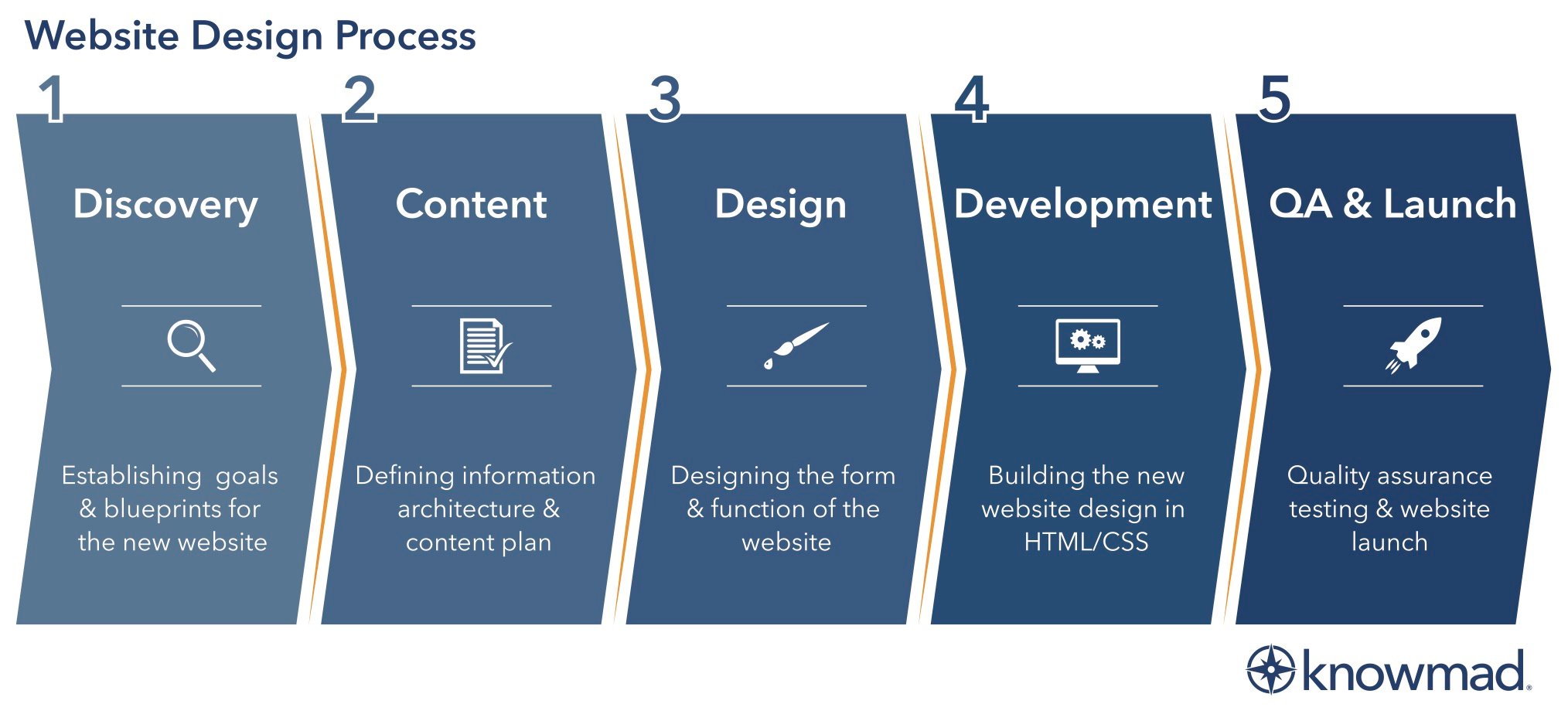 KnowmadWebDesignProcessGraphic