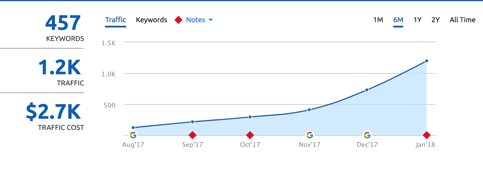 Local SEO - first 6 months traffic