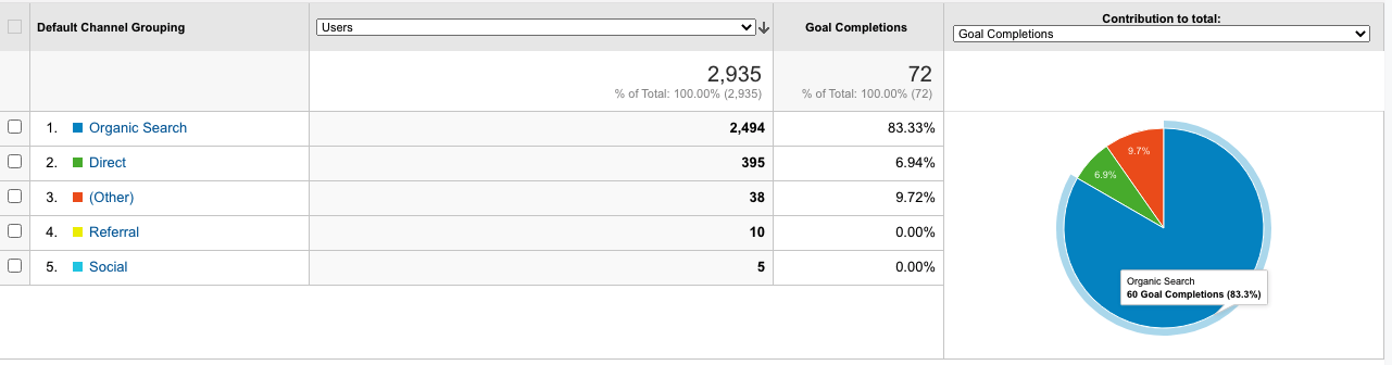 Local SEO medical practice - conversion data