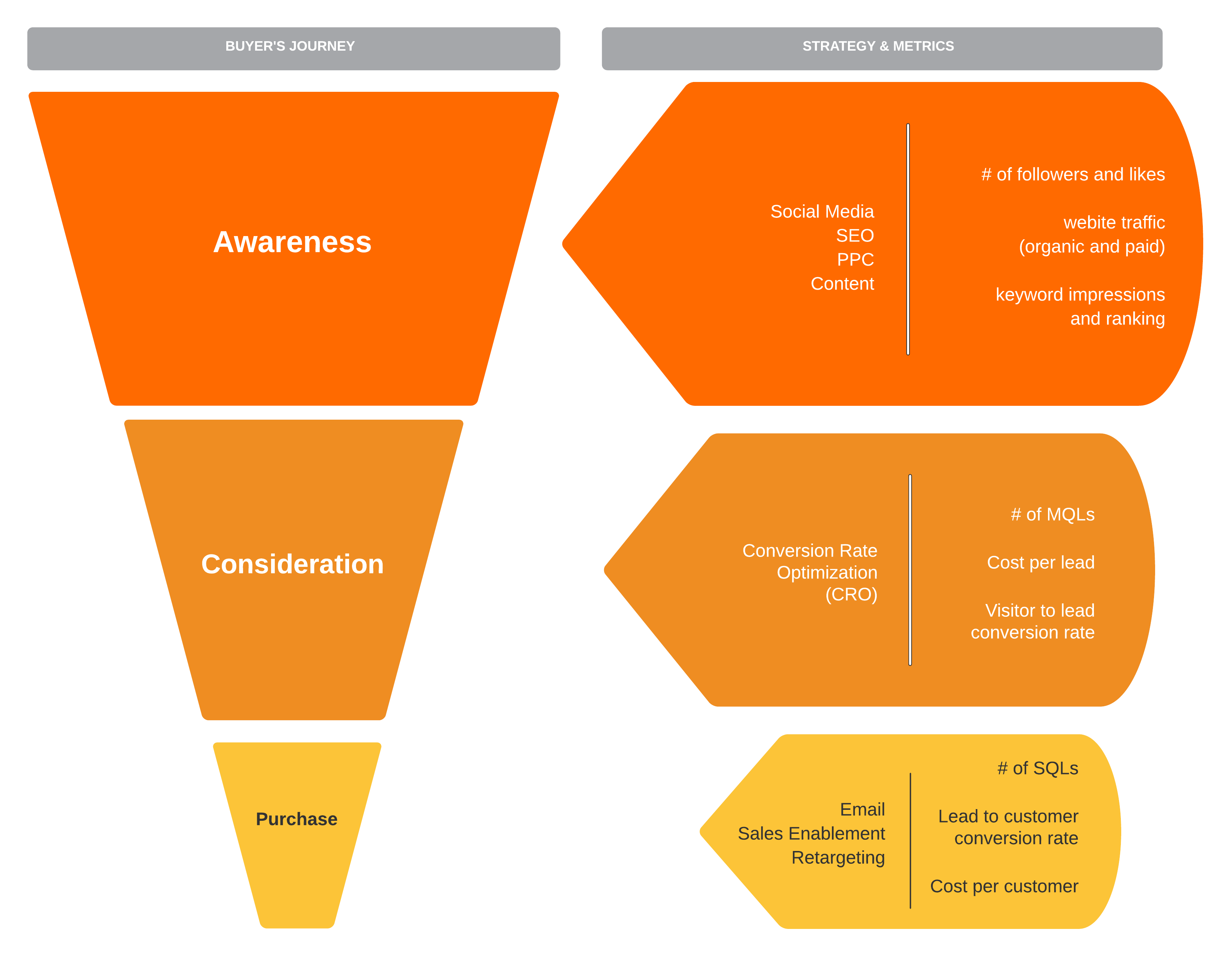 Marketing funnel and marketing KPIs