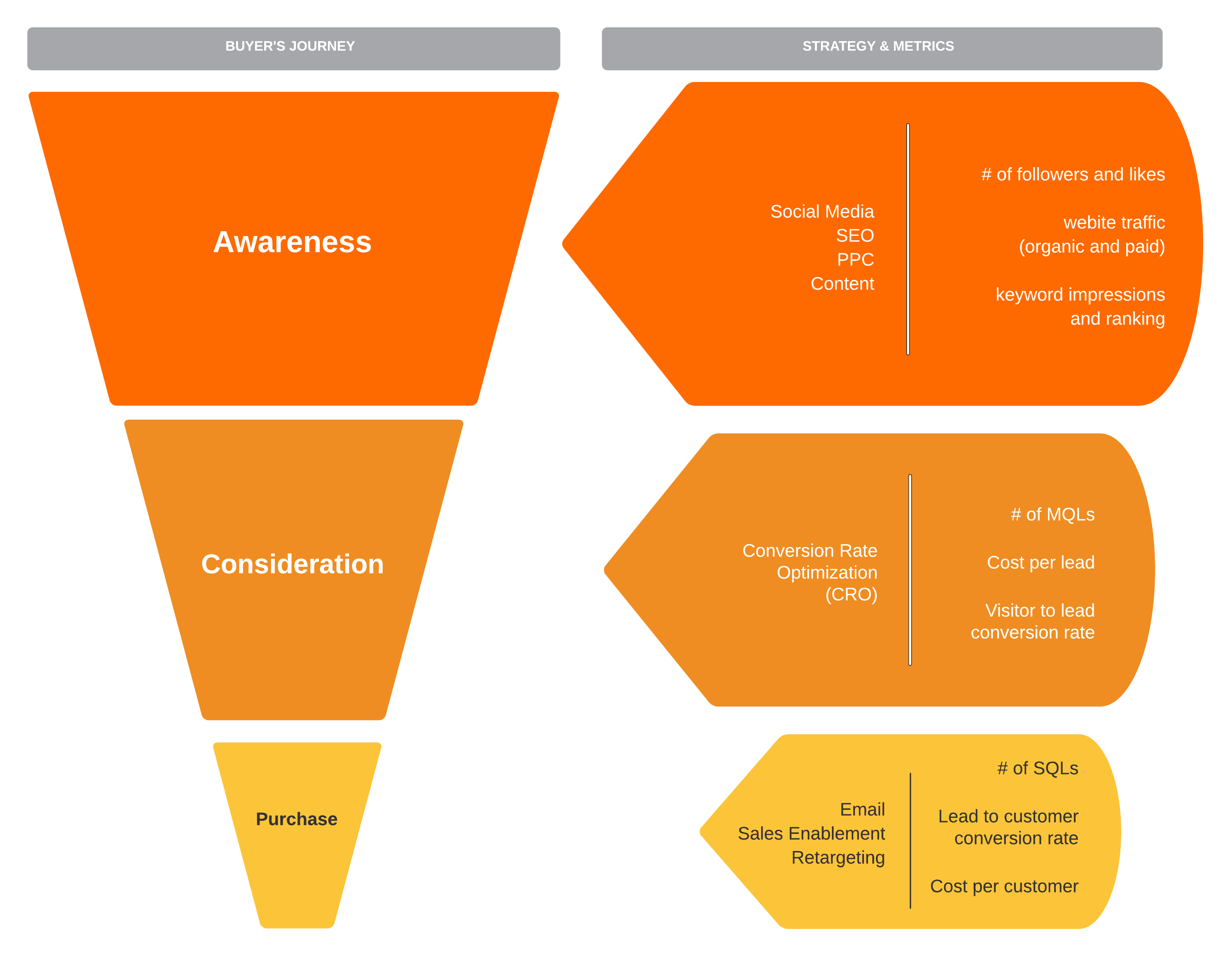 Entonnoir marketing et KPI marketing