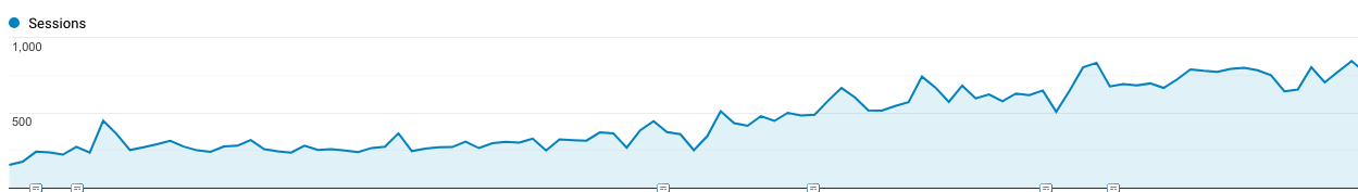 Overall Traffic Trend