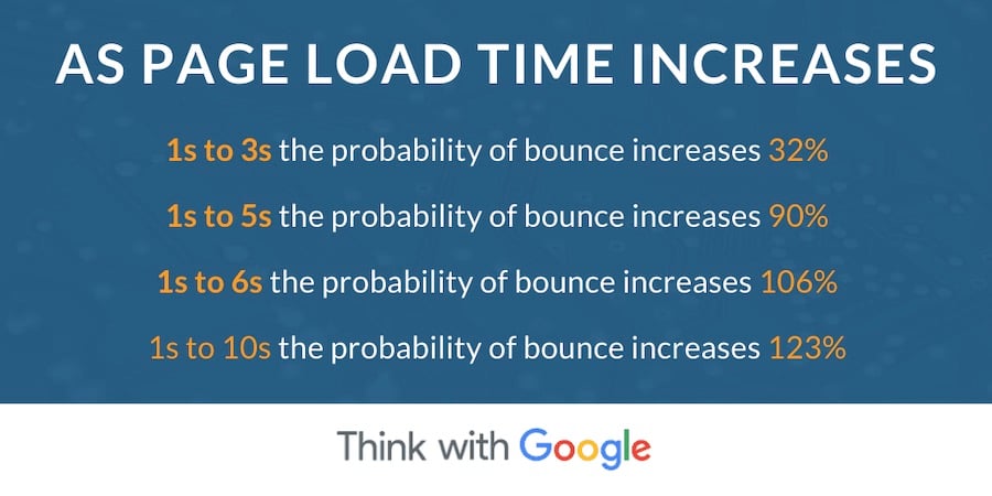 Page-Load-Time