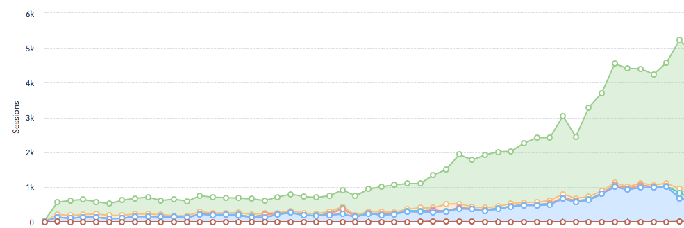 SEO Campaign Outcome graph