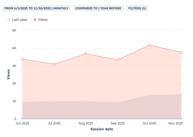 Sessions to Product Catalog & Product Finder (May 1 - Nov 30, 2025) (1)