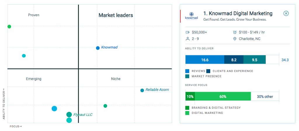 Knowmad Ranks as Best Local Digital Marketing Agency